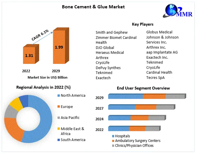 Bone Cement Glue Market