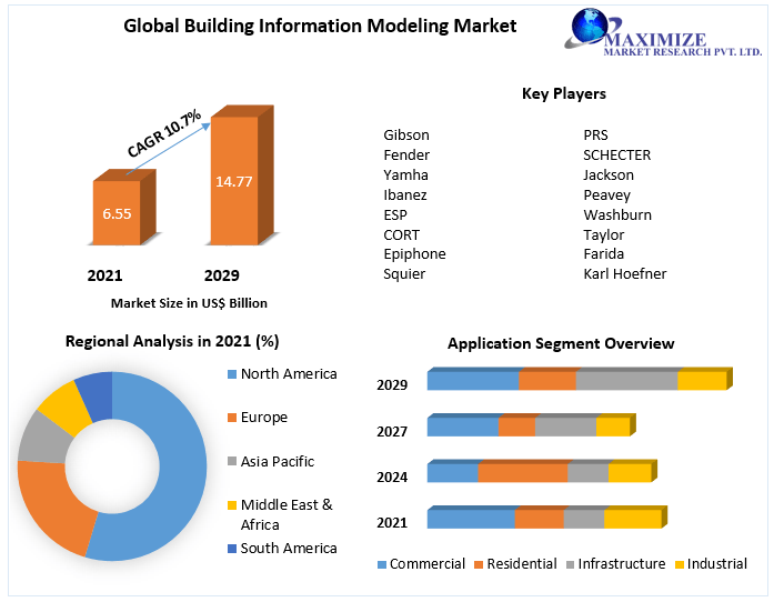 Building Information Modeling Market - Industry and Forecast (2022-2029)