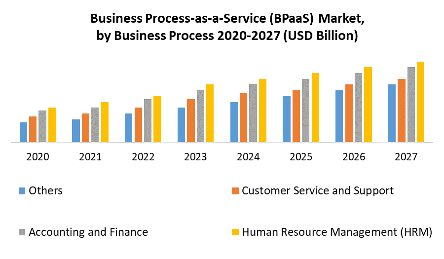 Business Process-as-a-Service (BPaaS) Market 1