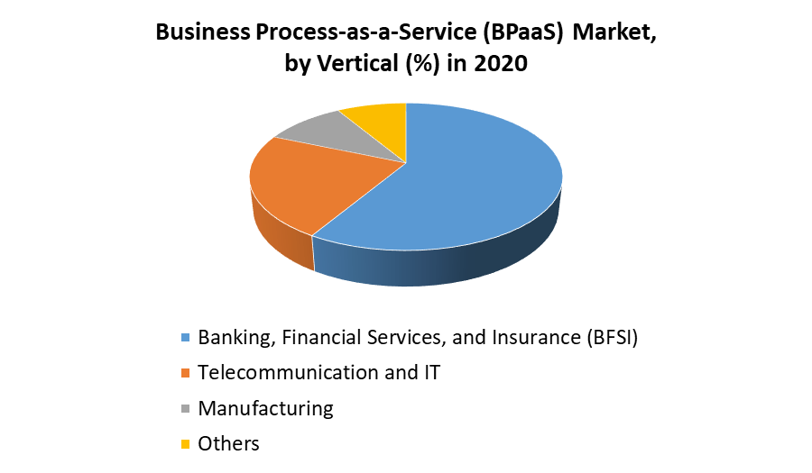 Business Process-as-a-Service (BPaaS) Market 3