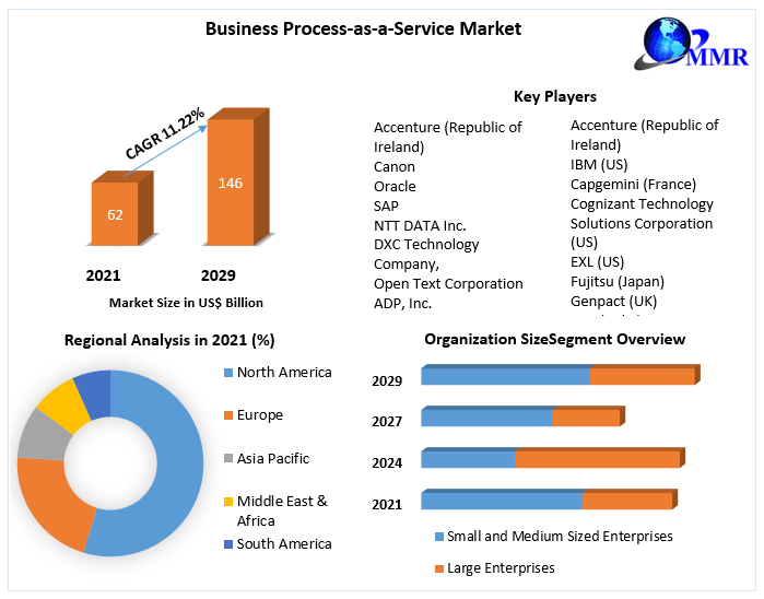 Business Process-as-a-Service Market