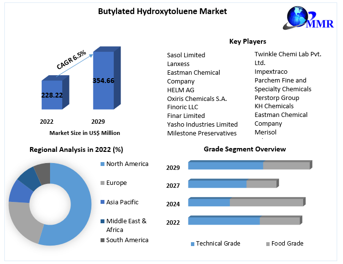 Butylated Hydroxytoluene Market: Industry Analysis and Forecast 2029