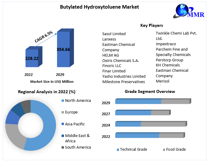 Butylated Hydroxytoluene Market