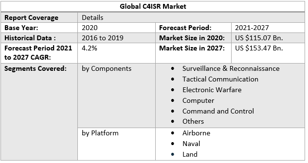 C4ISR Market by Scope
