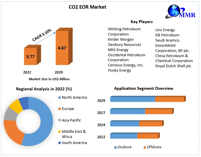 CO2 EOR Market (1)