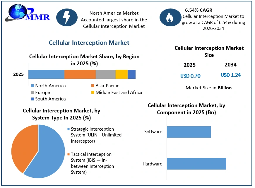 Cellular Interception Market Growth