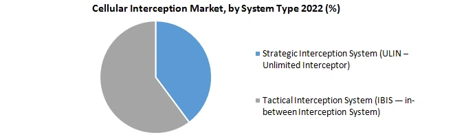 Cellular Interception Market1