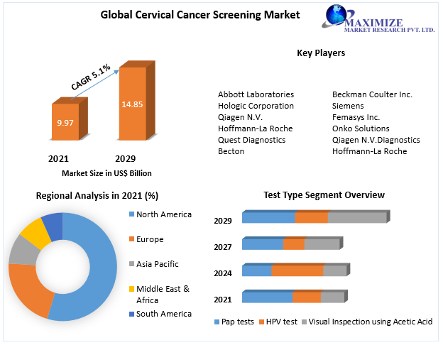 Cervical Cancer Screening Market