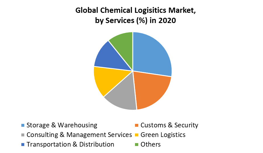 Chemical Logistics Market by Services