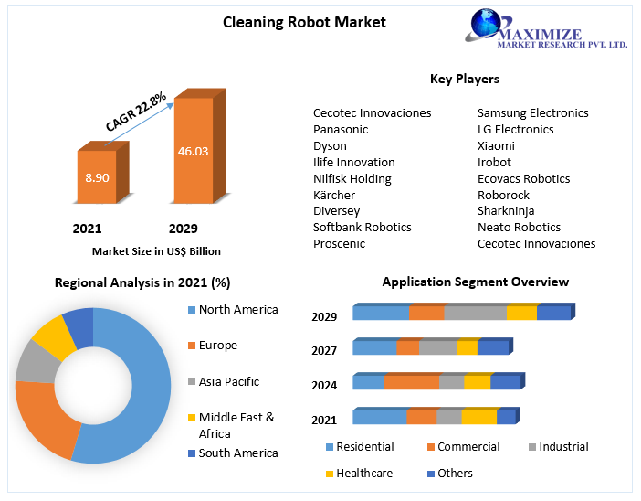 Cleaning Robot Market: Global Industry Analysis and Forecast (2022-2029)
