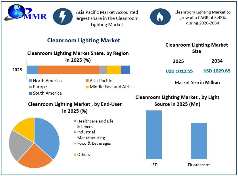 Cleanroom Lighting Market size