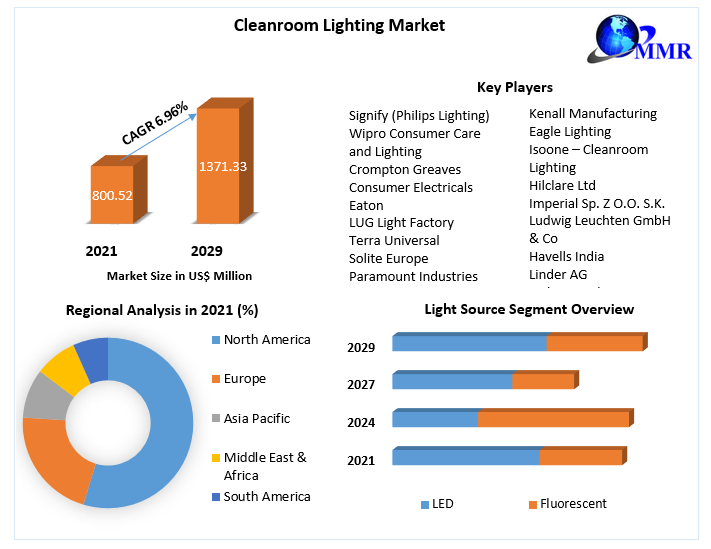 Cleanroom Lighting Market : Global Industry Analysis and Forecast 2029