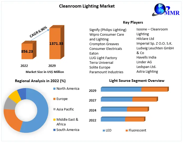 Cleanroom Lighting Market : Industry Analysis and Forecast 2029