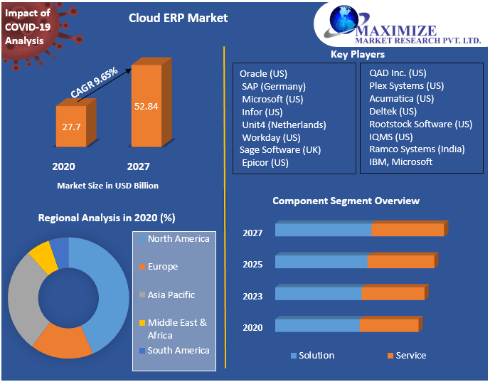 Cloud ERP Market