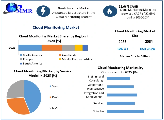 Cloud Monitoring Market Growth