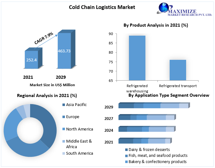Cold Chain Logistics Market: Industry Analysis and Forecast (2022-2029)