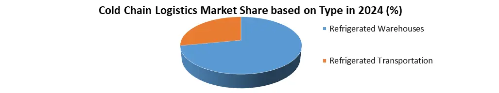 Cold Chain Logistics Market1