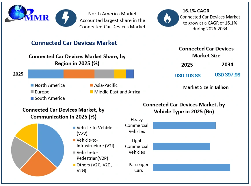 Connected Car Devices Market Growth