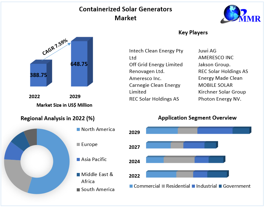 Containerized Solar Generators Market - Industry Analysis and Forecast