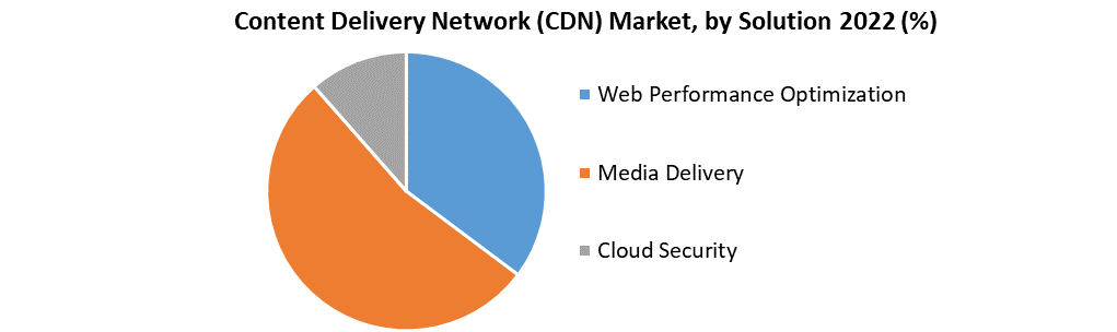 Content Delivery Network (CDN) Market 