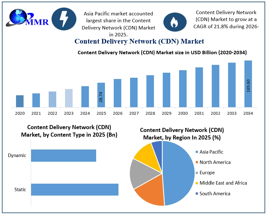 Content Delivery Network (CDN) Market Growth
