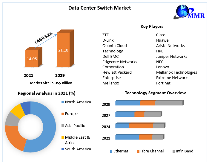 Data Center Switch Market – Global Industry Analysis And Forecast