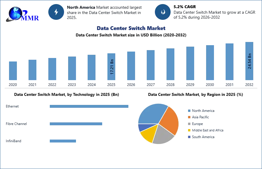 Data Center Switch Market Size, Share, Trends and Forecast Analysis (2026-2032)