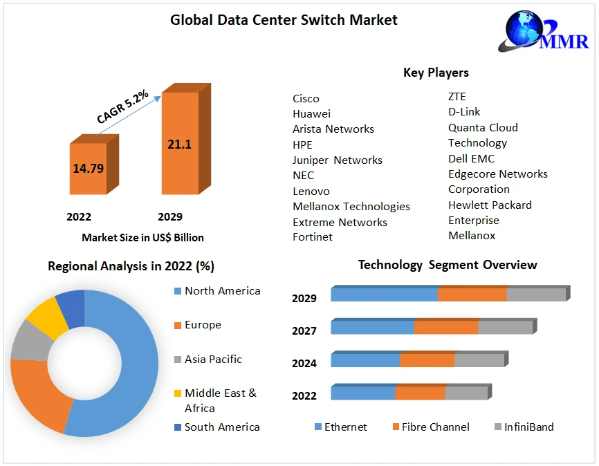  Data Center Switch Market