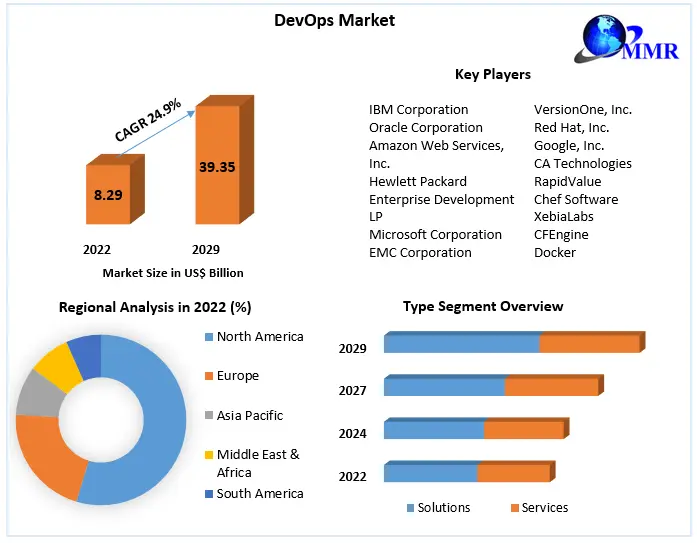 DevOps Market: Global Industry Analysis and Forecast (2023-2029)