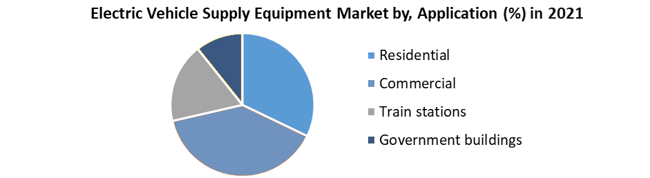 Electric Vehicle Supply Equipment Market