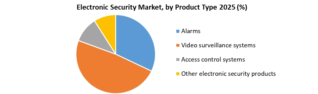 Electronic Security Market by Product Type