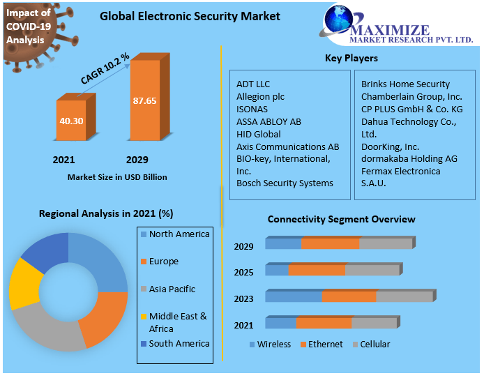 Electronic Security Market