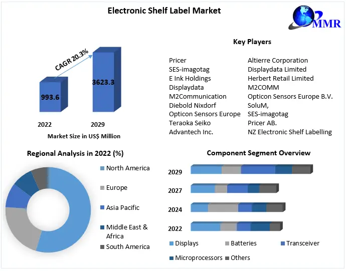 Electronic Shelf Label Market Global Analysis and Forecast (20232029)