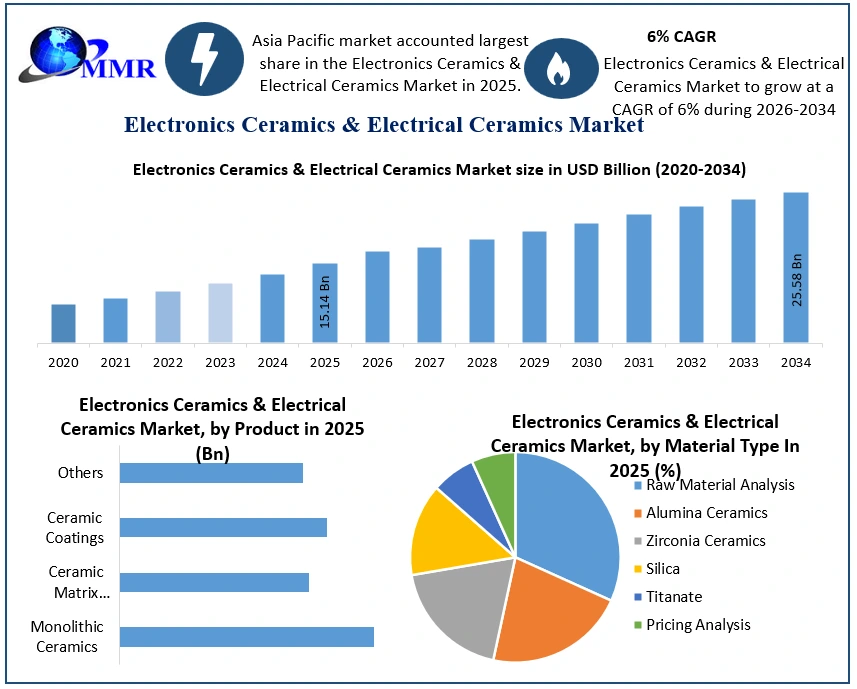 Electronics Ceramics & Electrical Ceramics Market Growth