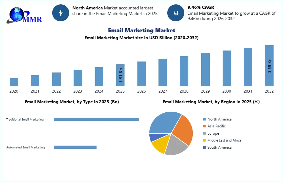 Email Marketing Market