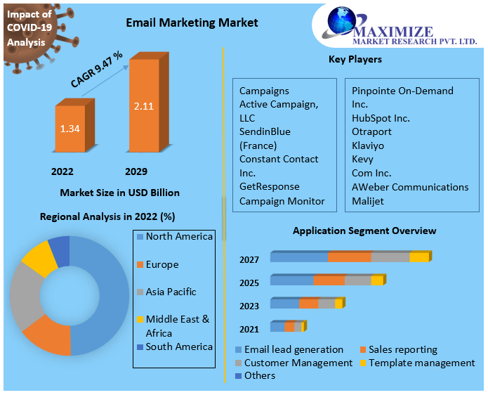 Email Marketing Market: Industry Analysis and Forecast (2022-2029)
