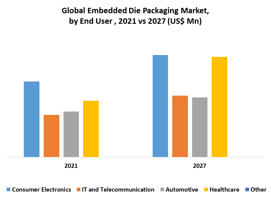 Embedded Die Packaging Market