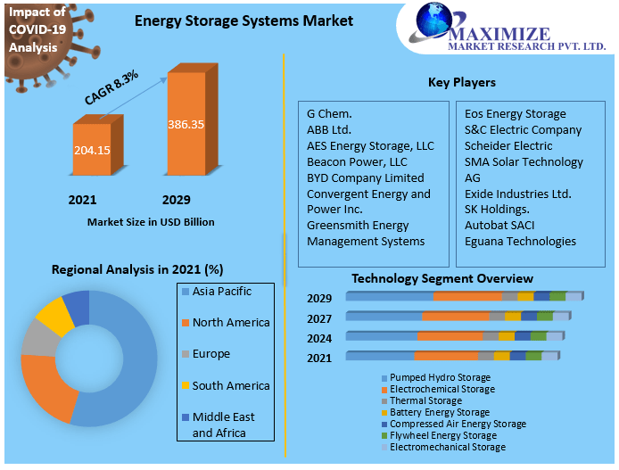 Energy Storage Systems Market