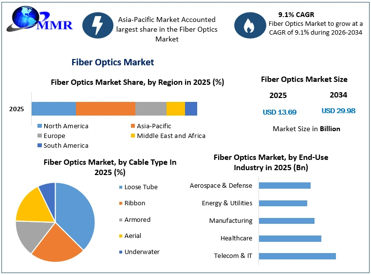 Fiber Optics Market Growth