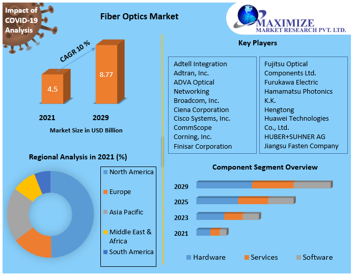 Fiber Optics Market: Global Industry Analysis and Forecast (2021-2029)