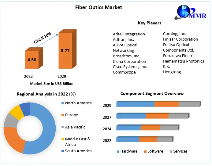 Fiber Optics Market: Global Industry Analysis and Forecast 2029