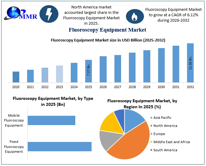 Fluoroscopy Equipment Market size