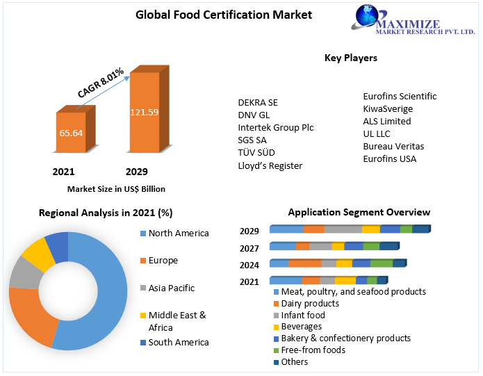 Food Certification Market - Industry Analysis and Forecast (2022-2029)