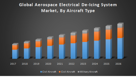 Global Aerospace Electrical De-Icing System Market