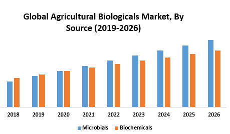 Global Agricultural Biologicals Market