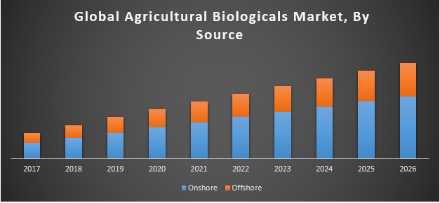 Global Agricultural Biologicals Market