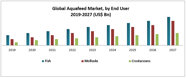 Aquafeed Market -Global Industry Analysis and Forecast (2022-2029)
