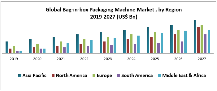 Global Bag-in-box Packaging Machine Market