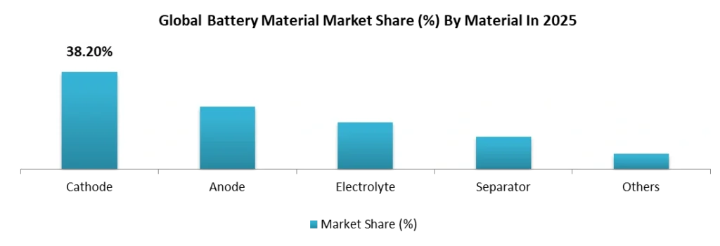 Global Battery Material Market Share IBy Material Type In 2025
