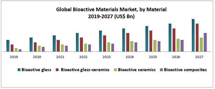 Global Bioactive Materials Market